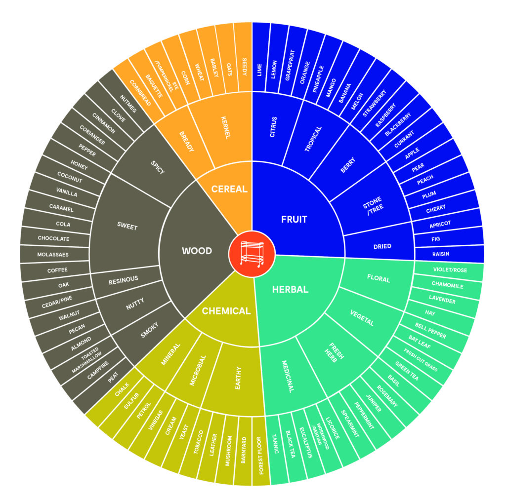 FlavorWheel_Vector Tenth Ward Distilling Company